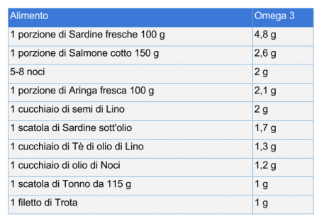 Tabella 02: Concentrazione di Omega 3